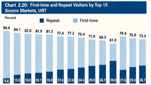 Overall, the findings point to a growing dual structure in Tanzania’s tourism market: strong international attraction driven by first-time long-haul visitors