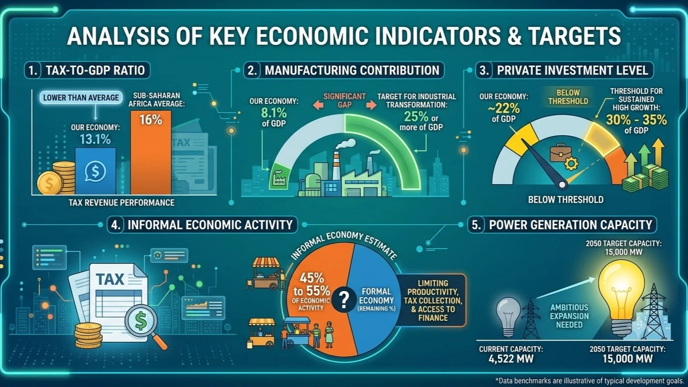 Private investment remains around 22 percent of GDP, below the 30 percent to 35 percent threshold considered necessary for sustained high growth. 